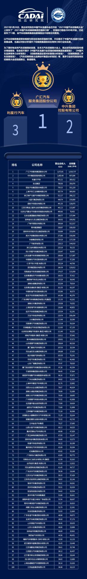 喜讯丨太原维思纸品加工有限公司荣登2021年中国汽车经销商百强排行榜第33位(图3) 喜讯丨太原维思纸品加工有限公司荣登2021年中国汽车经销商百强排行榜第33位(图3)